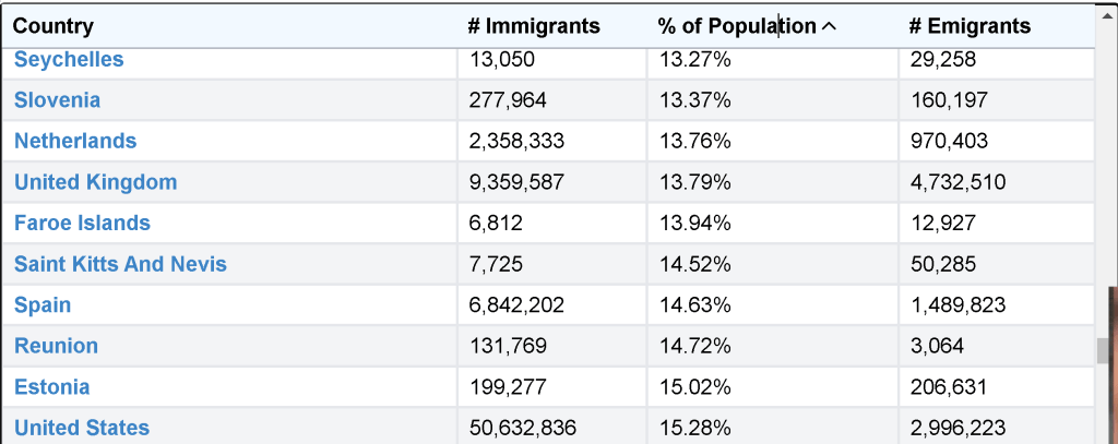 most immigrants in 3