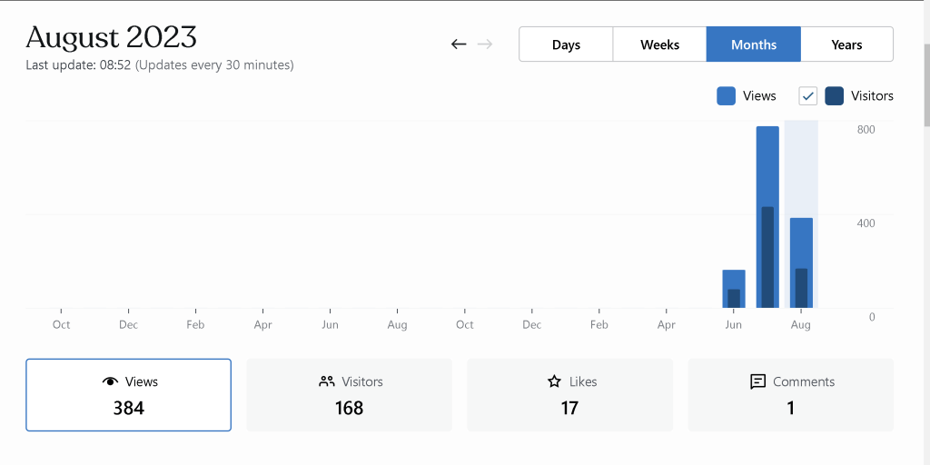 wordpress usage 2