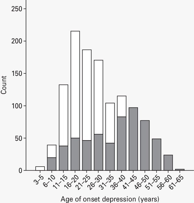 depression by ages 1