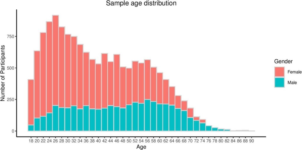 depression by ages 2