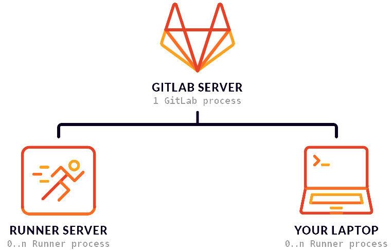 gitlab runner 1
