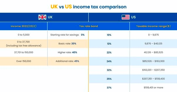 tax based on 2