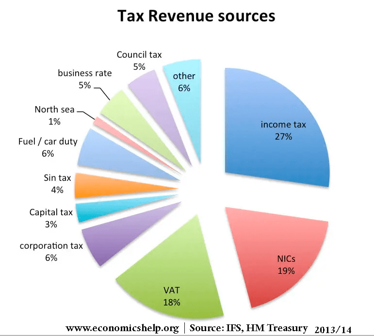 tax based on 3