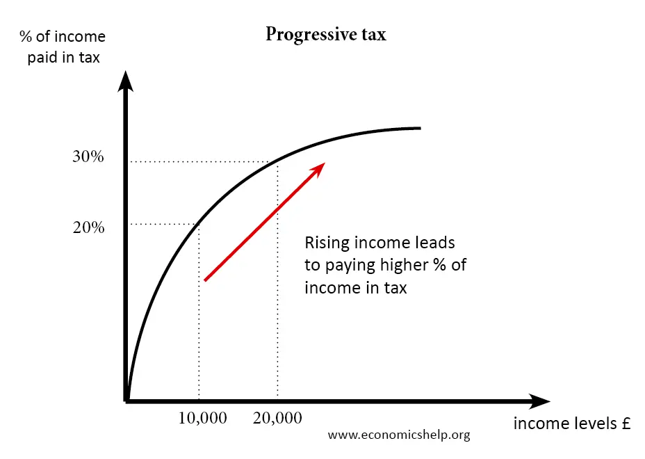 tax based on 4