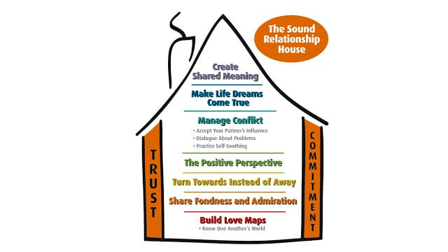 gottman method 1