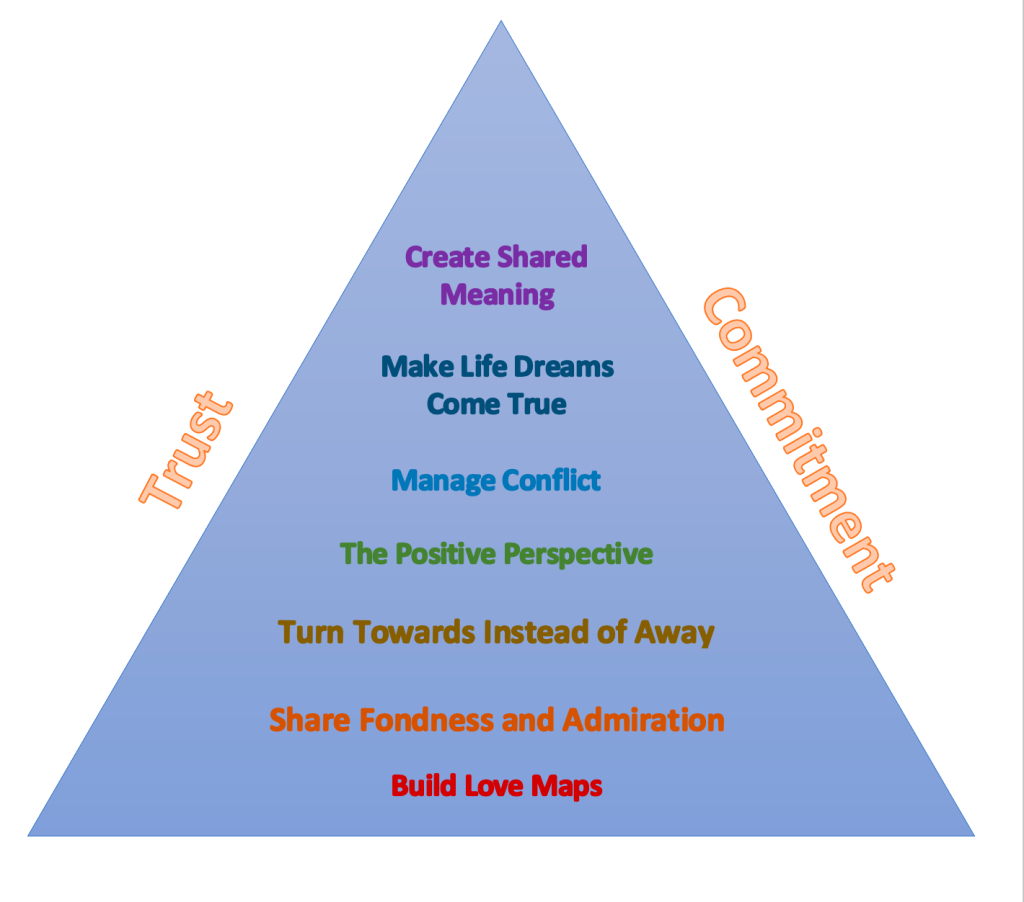 gottman method 4