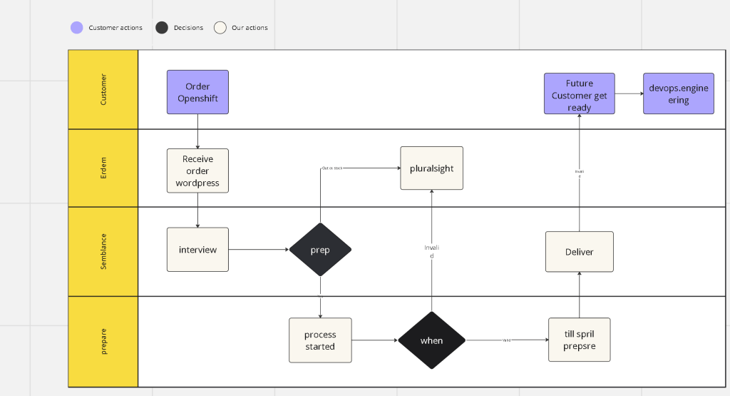 wordpress and loom 4