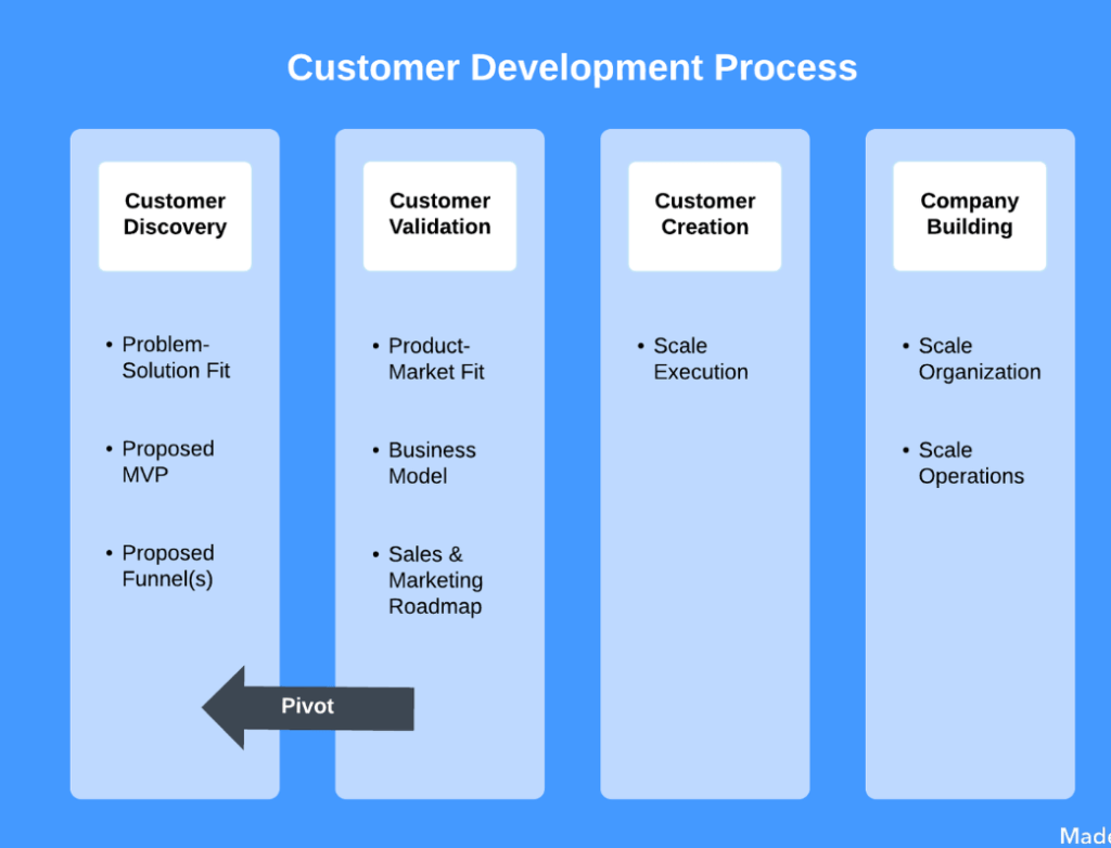 customer development delivery 1