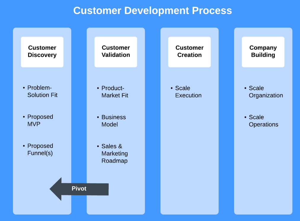customer development by 1