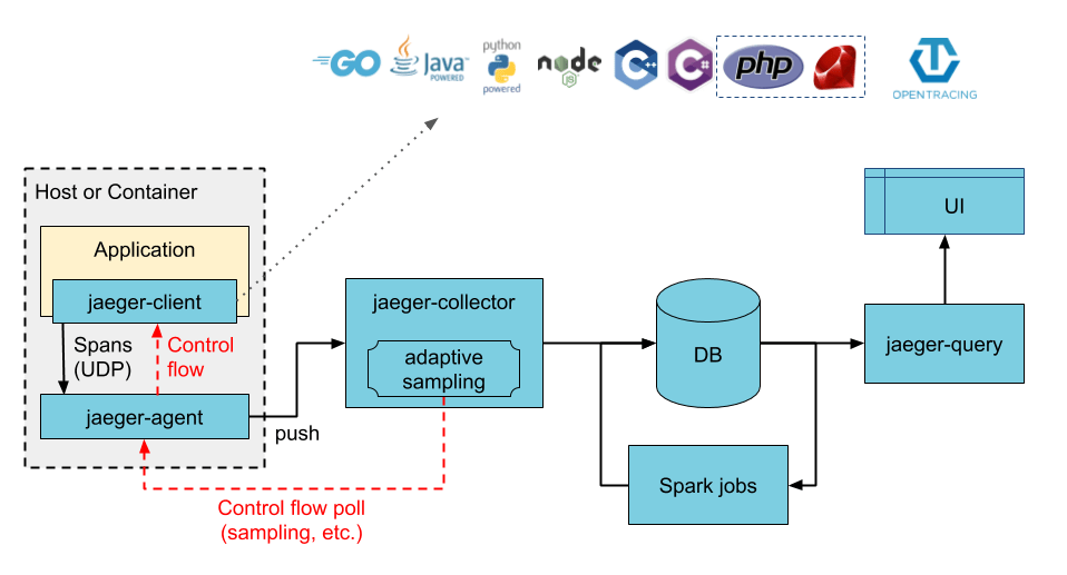 distributed tracing in 1