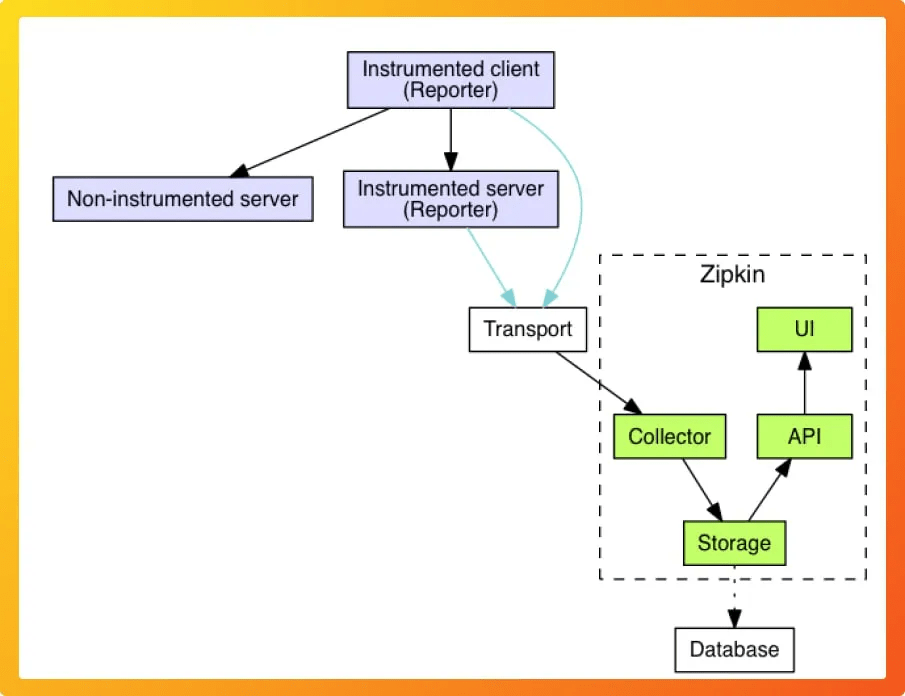 distributed tracing in 2