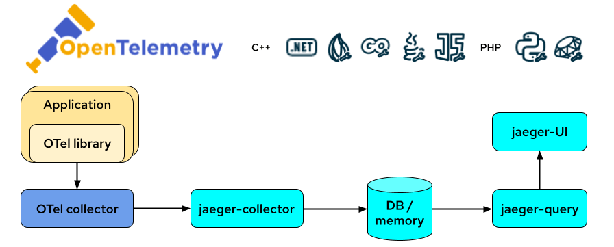 distributed tracing in 3