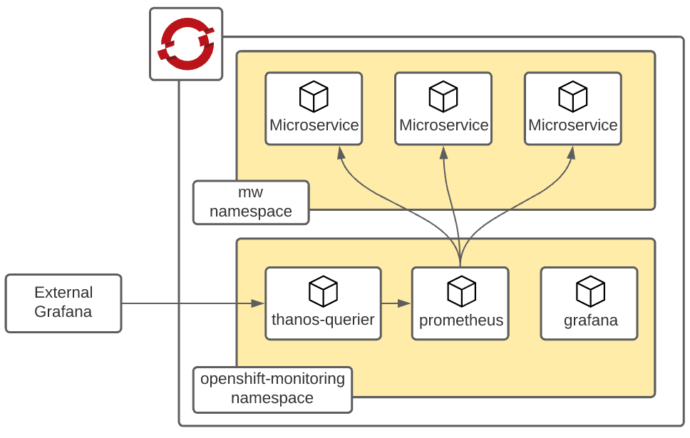 distributed tracing in 4