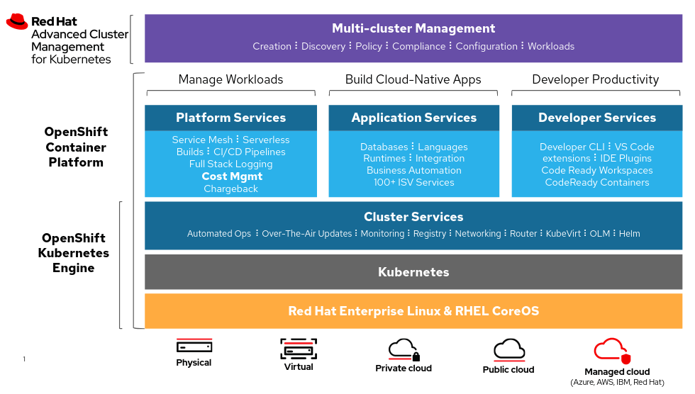 managing openshift clusters 1