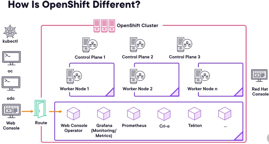 openshift versus kubernetes 1