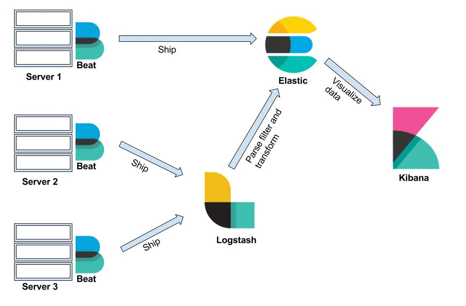log management and 1