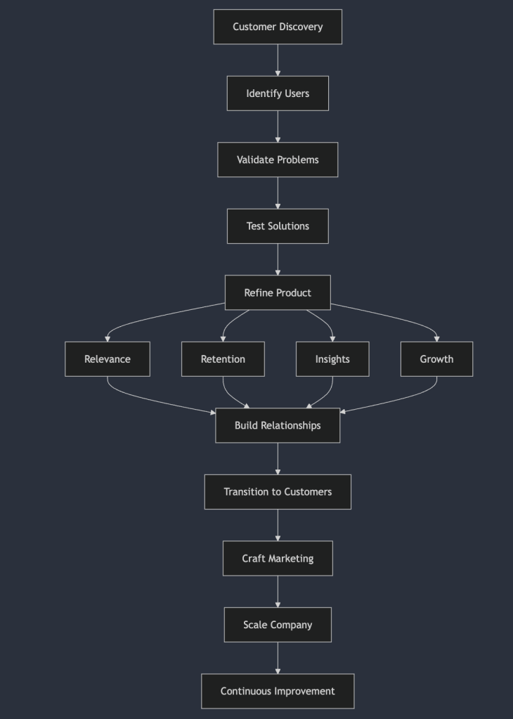 why customer discovery 1