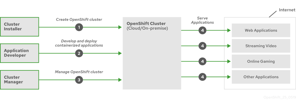 ensuring container security 1