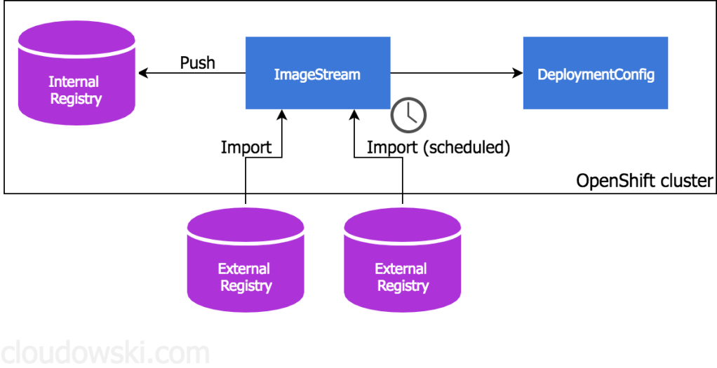 ensuring container security 10