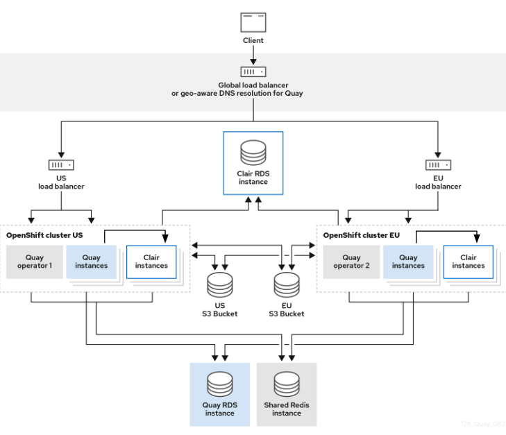 ensuring container security 14