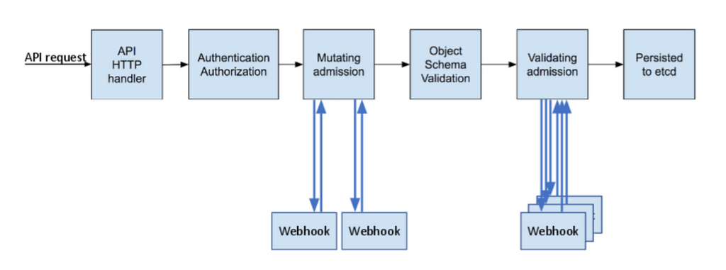 ensuring container security 15