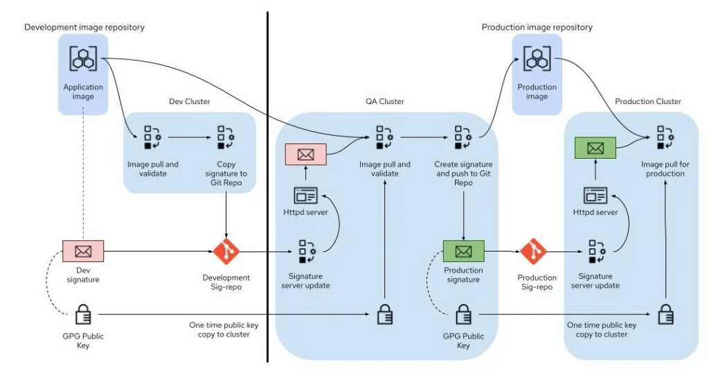 ensuring container security 4