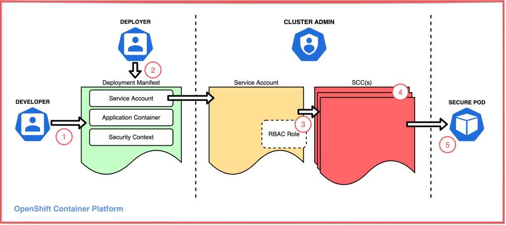 ensuring container security 5