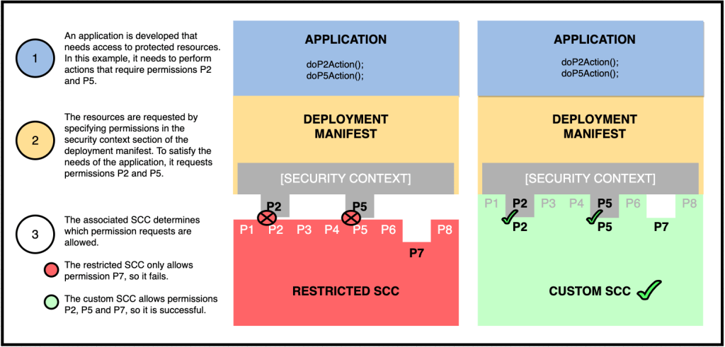 ensuring container security 6