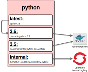 ensuring container security 9