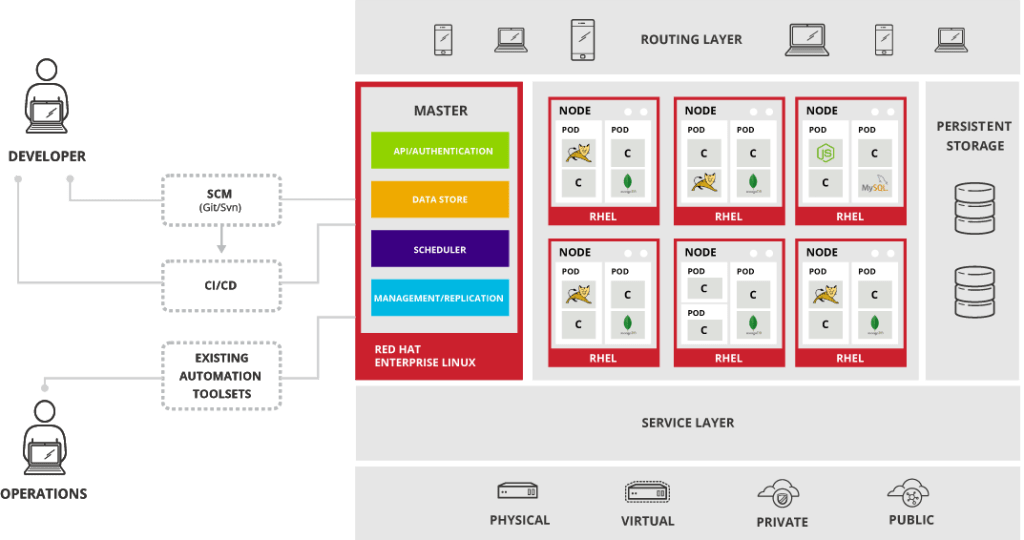 implementations and operations 1