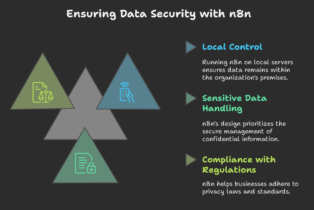 why use n8n 3