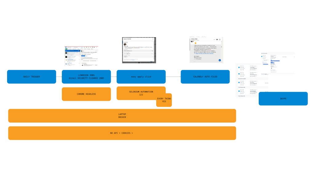 n8n linkedin automation 7