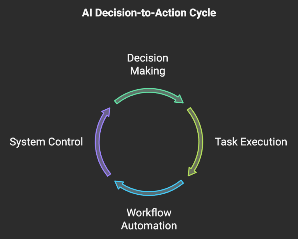understanding agentic ai 4