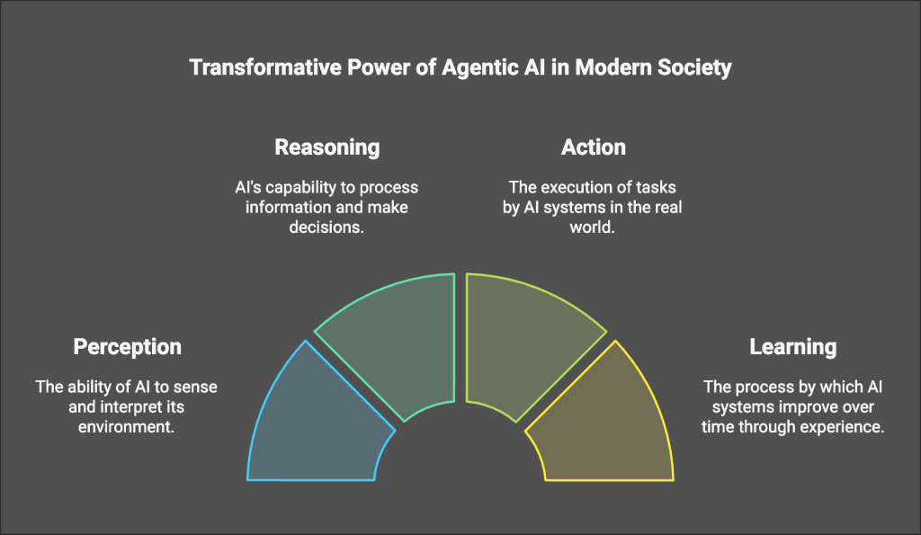 understanding agentic ai 6