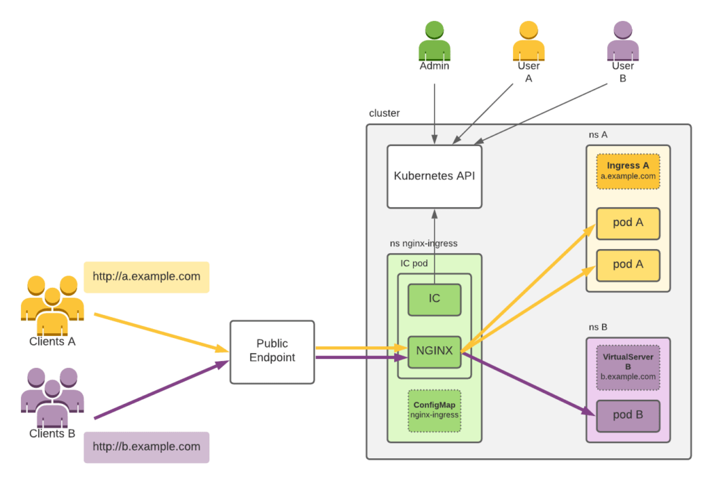 kubernetes pods services 3