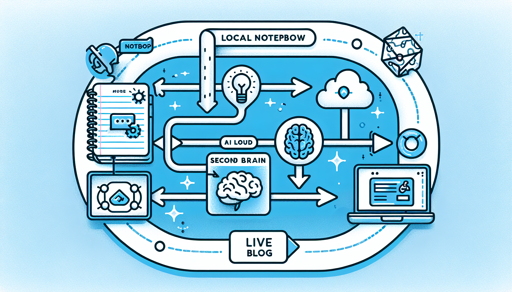 Publishing workflow diagram